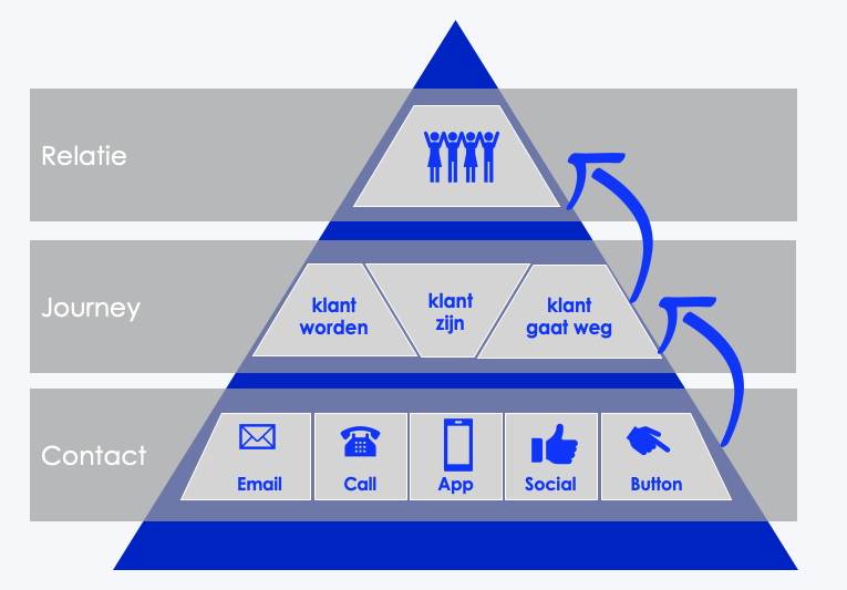 customer experience management