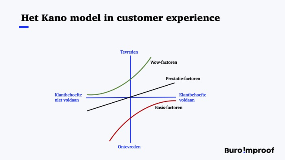 het kano model customer experience