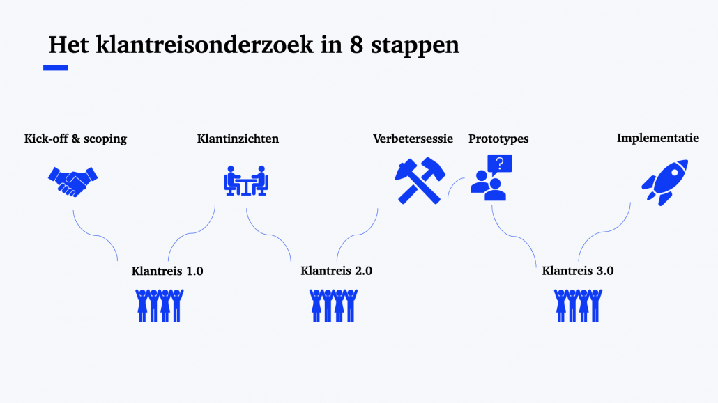 acht stappen klantreis
