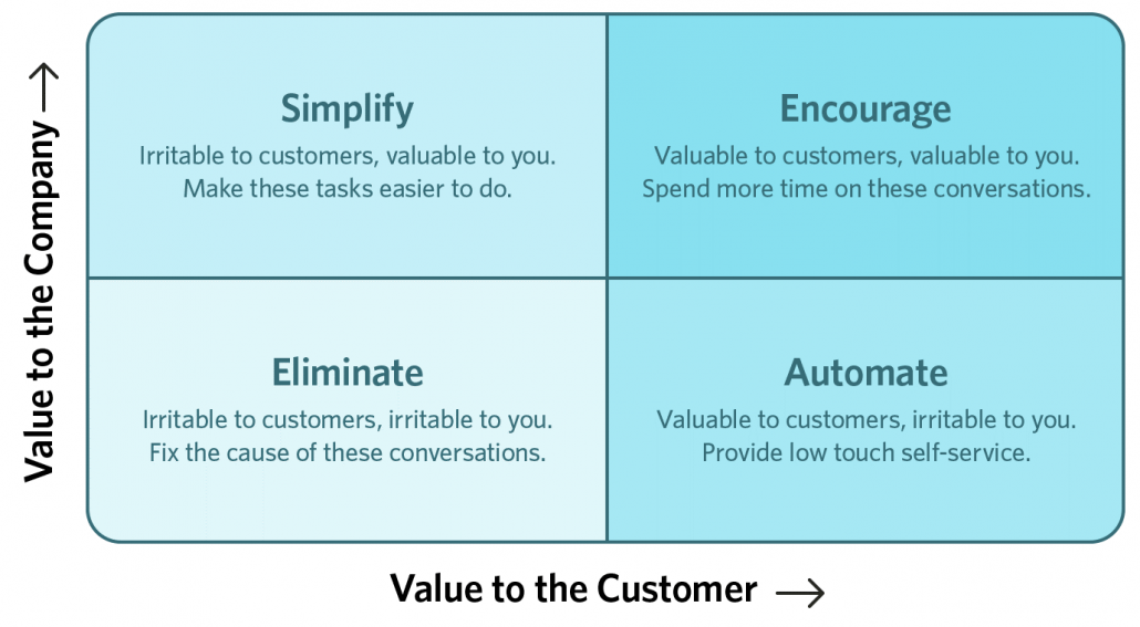 Valuable-and-non-valuable-contacts