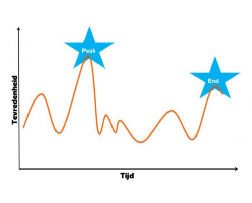 peak end rule