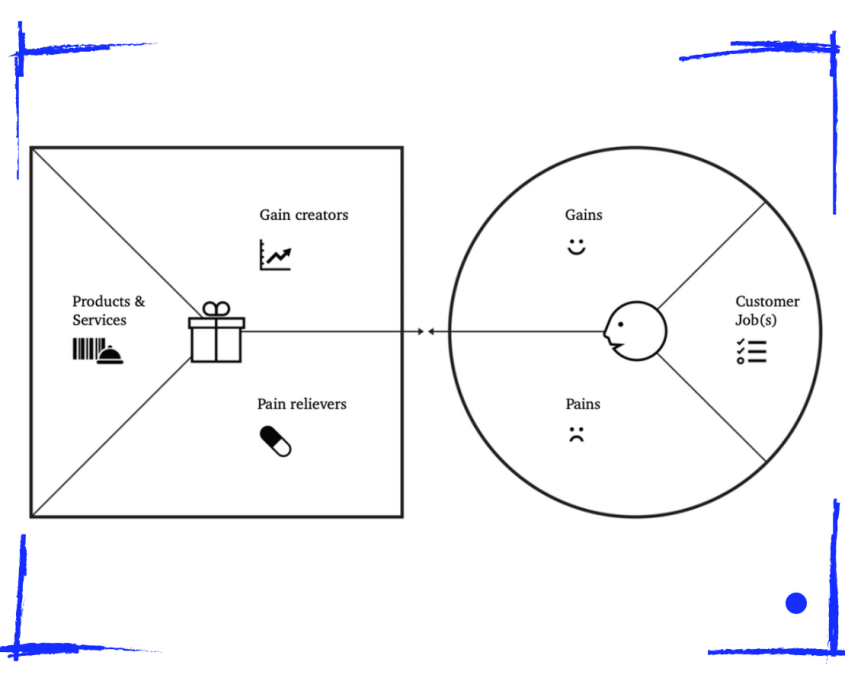 Value Proposition Canvas