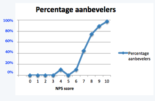 aanbevelingsgedrag
