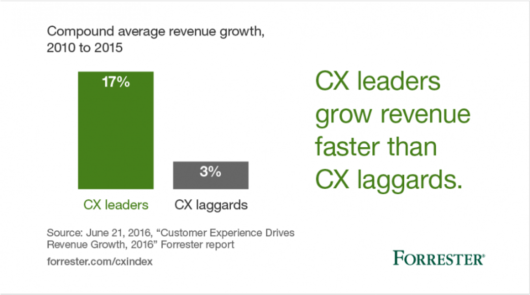 cx leaders grow revenue