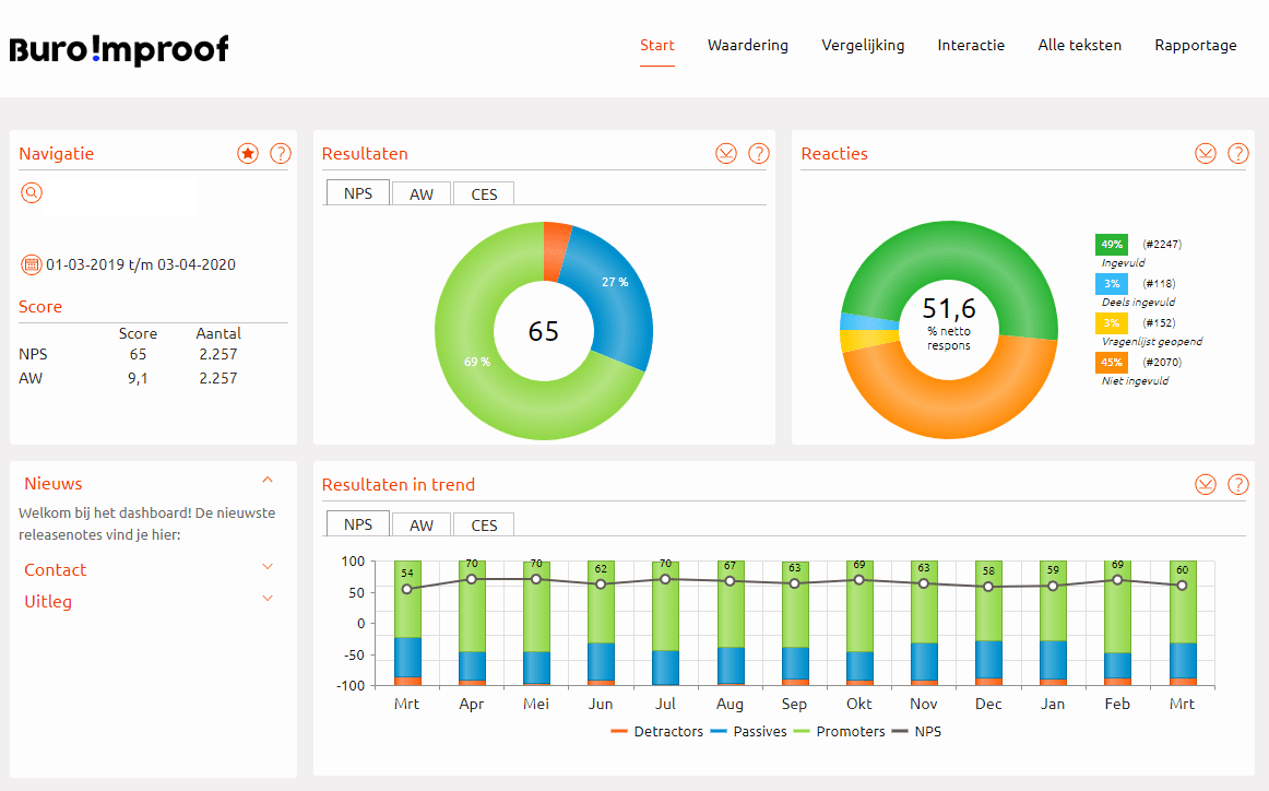 Dashboard voor kwantitatief onderzoek