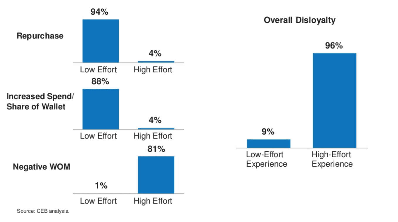 Business case customer effort score