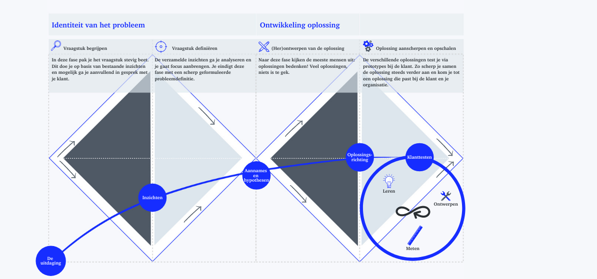 Design sprint