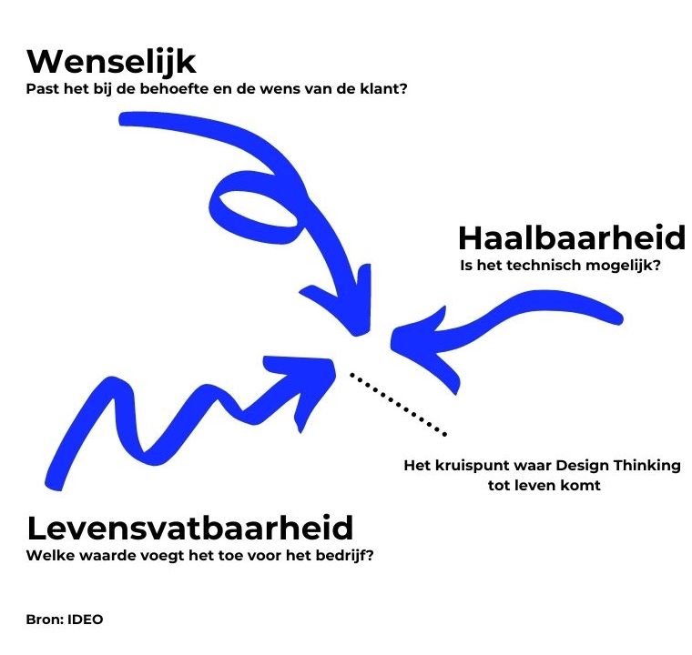 Design sprint methode