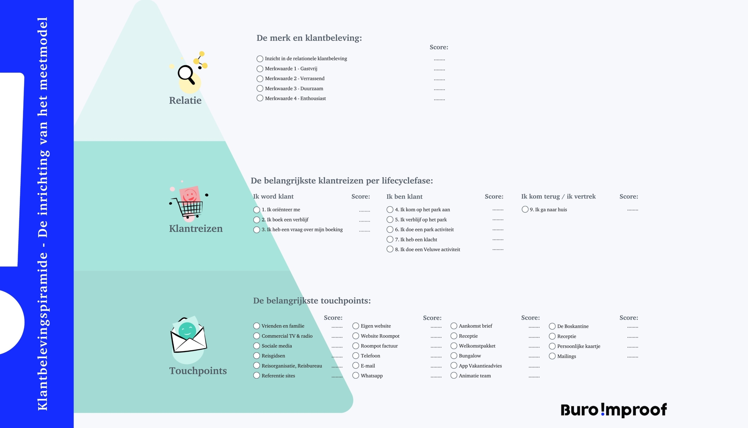 Het Meetmodel van Buro Improof voor Klantbeleving