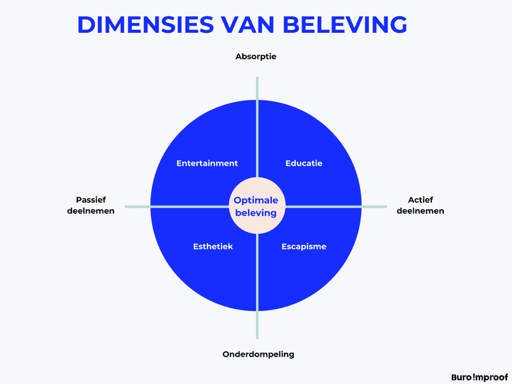 Dimensies van beleving