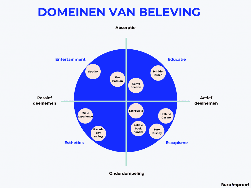 Domeinen van beleving