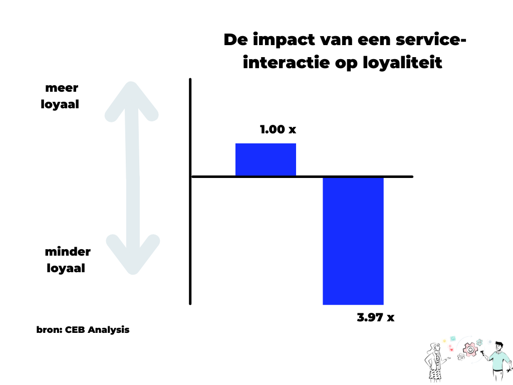 impact van customer service op klantloyaliteit