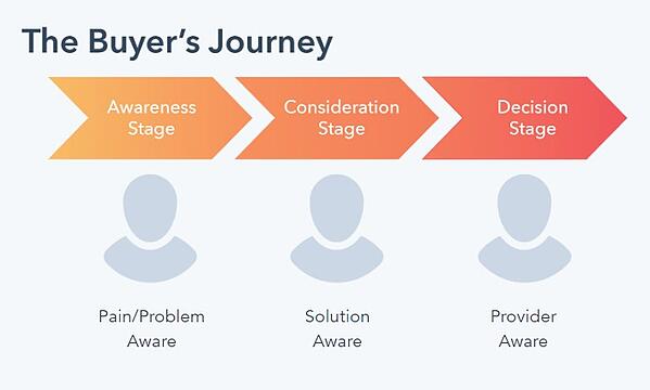 Buyer journey model