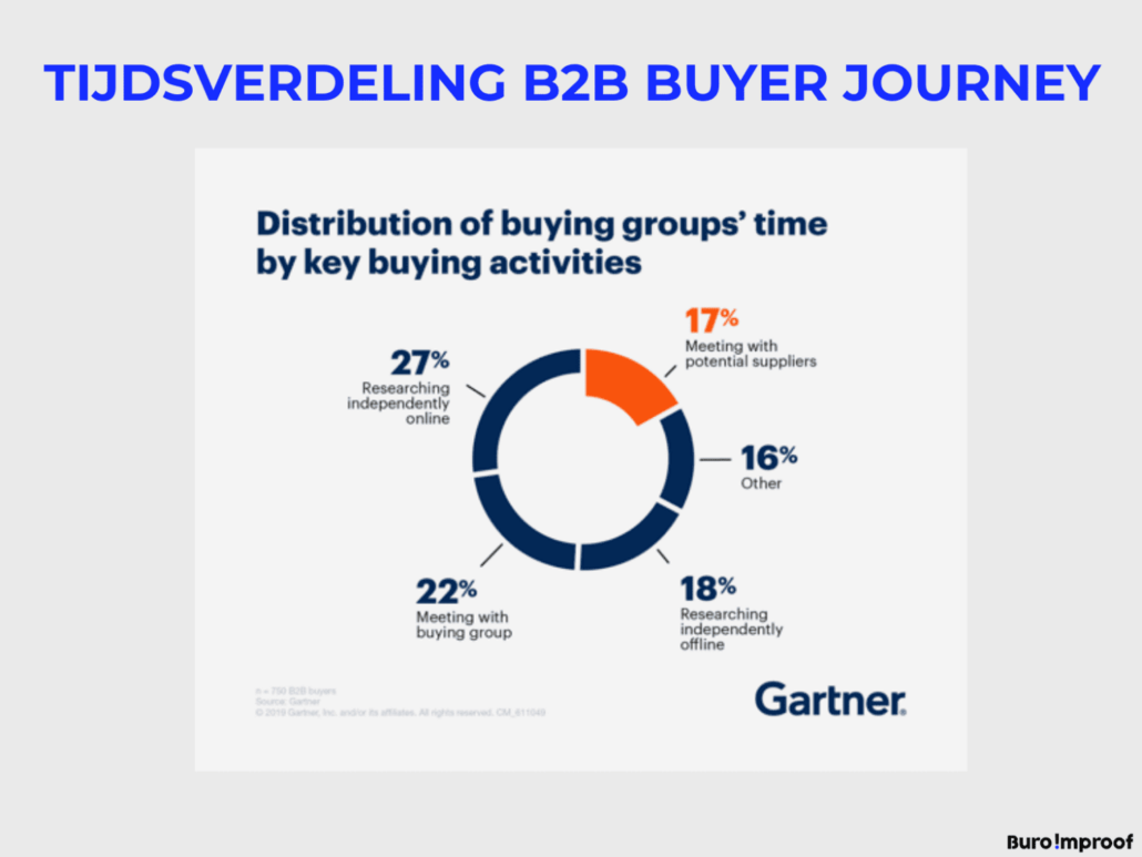 online buyer journey b2b