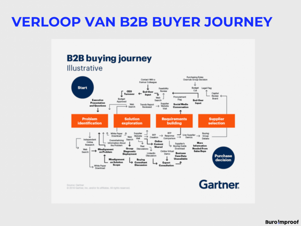 Verloop van de B2B buyer journey