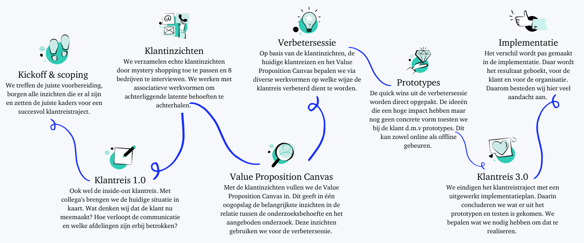 De 8 stappen van het klantreistraject (1) De 8 stappen van het klantreistraject bij Saxion