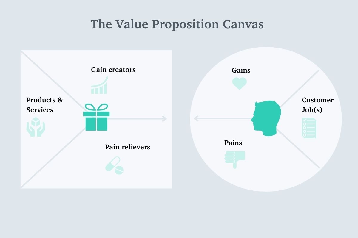 Klantreis value proposition canvas Klantreis value proposition canvas