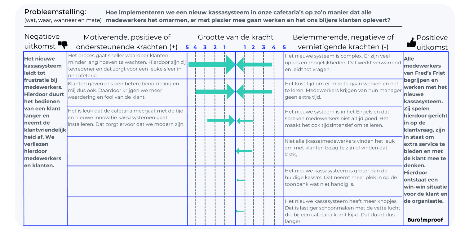 krachtenveld analyse voorbeeld