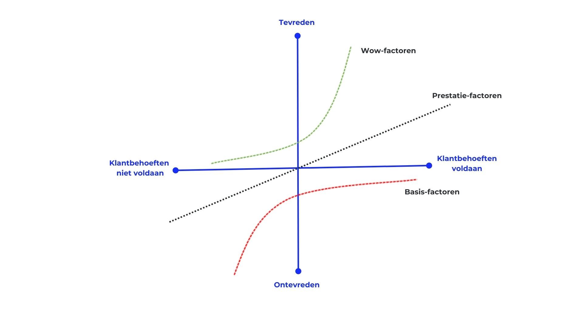 Kano model behoefteonderzoek