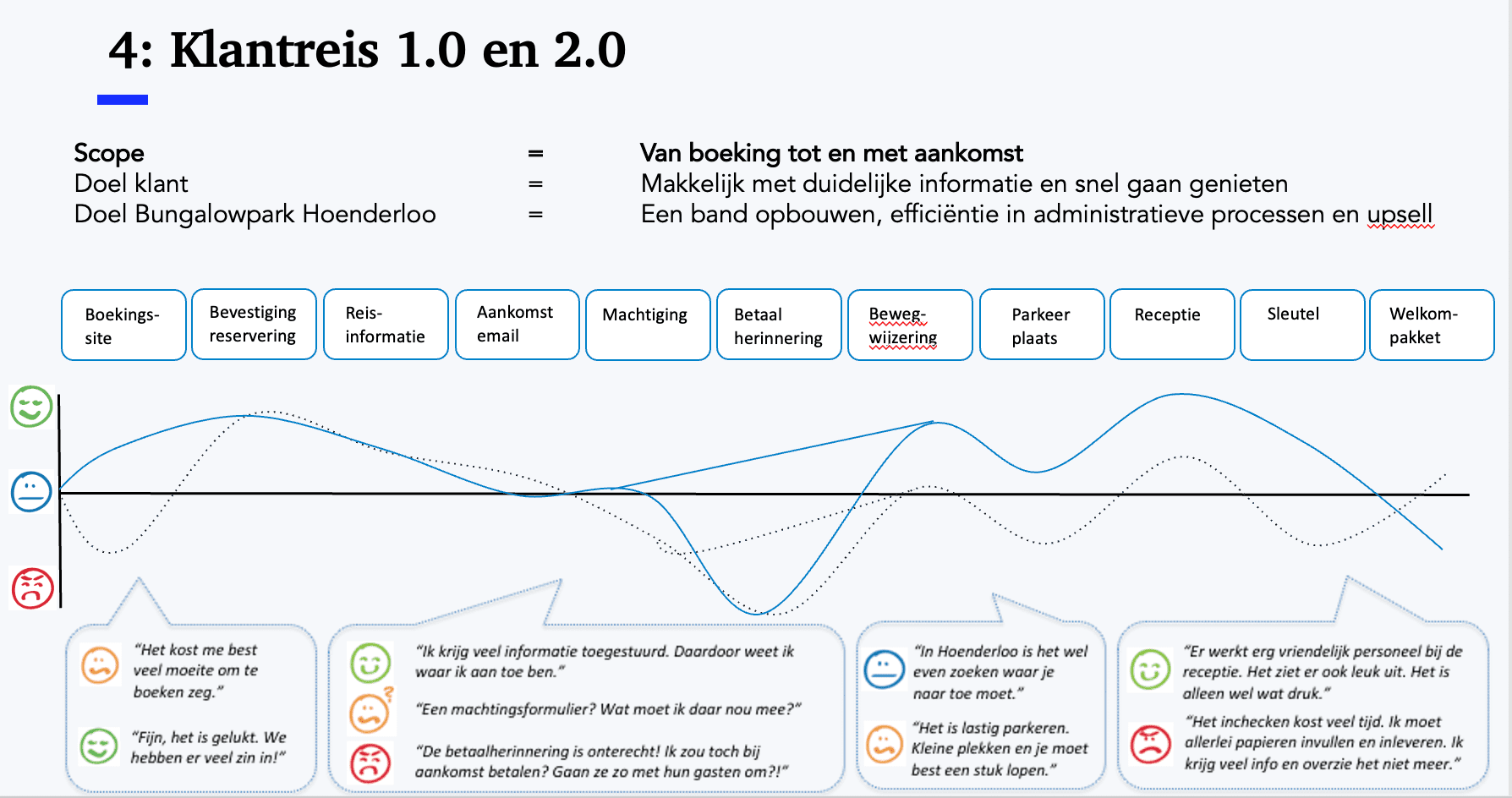 voorbeeld Klantreis 1.0 en 2.0