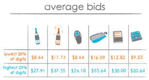 average bids anchoring effect