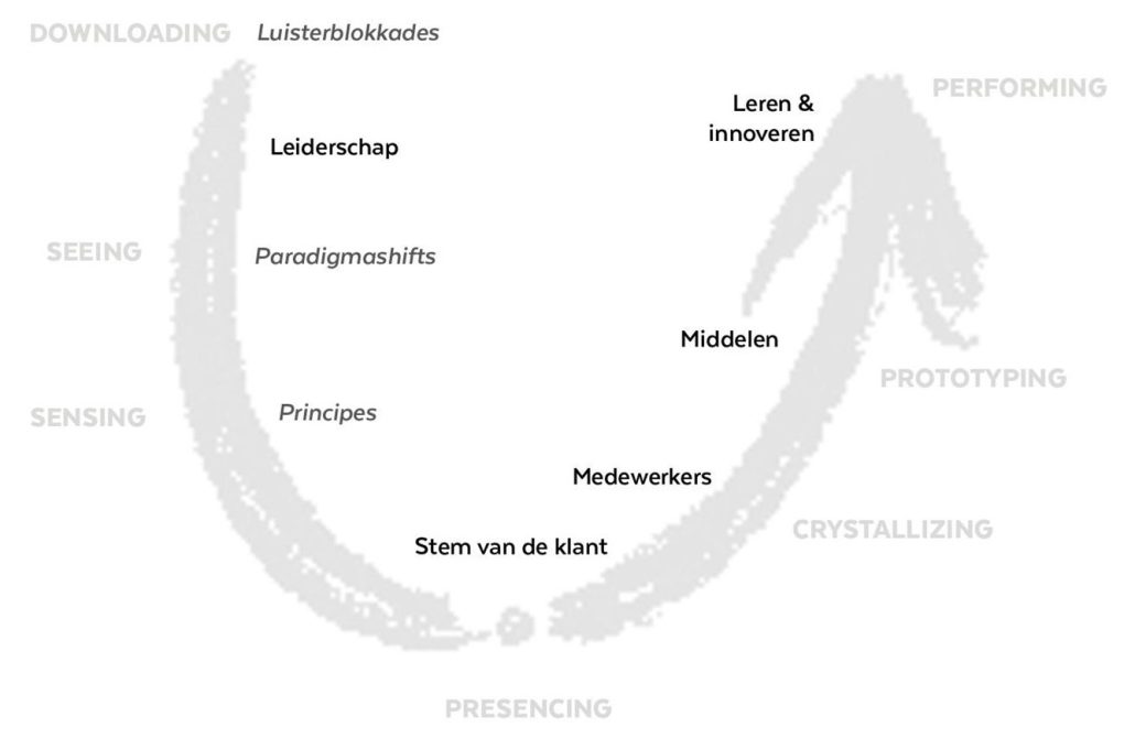 Theorie U