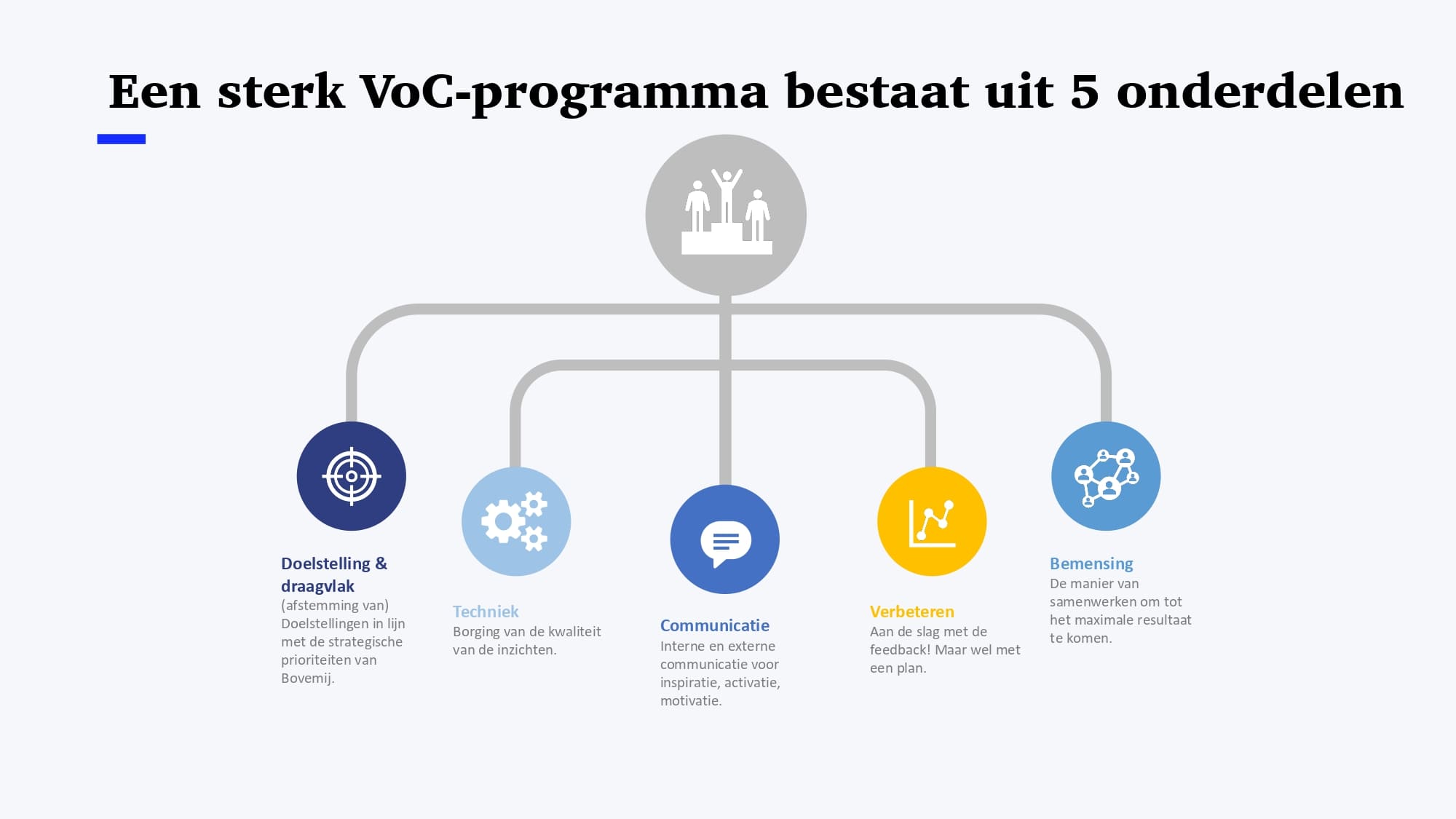 5 onderdelen VOC