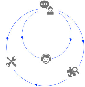 closed loop feedback