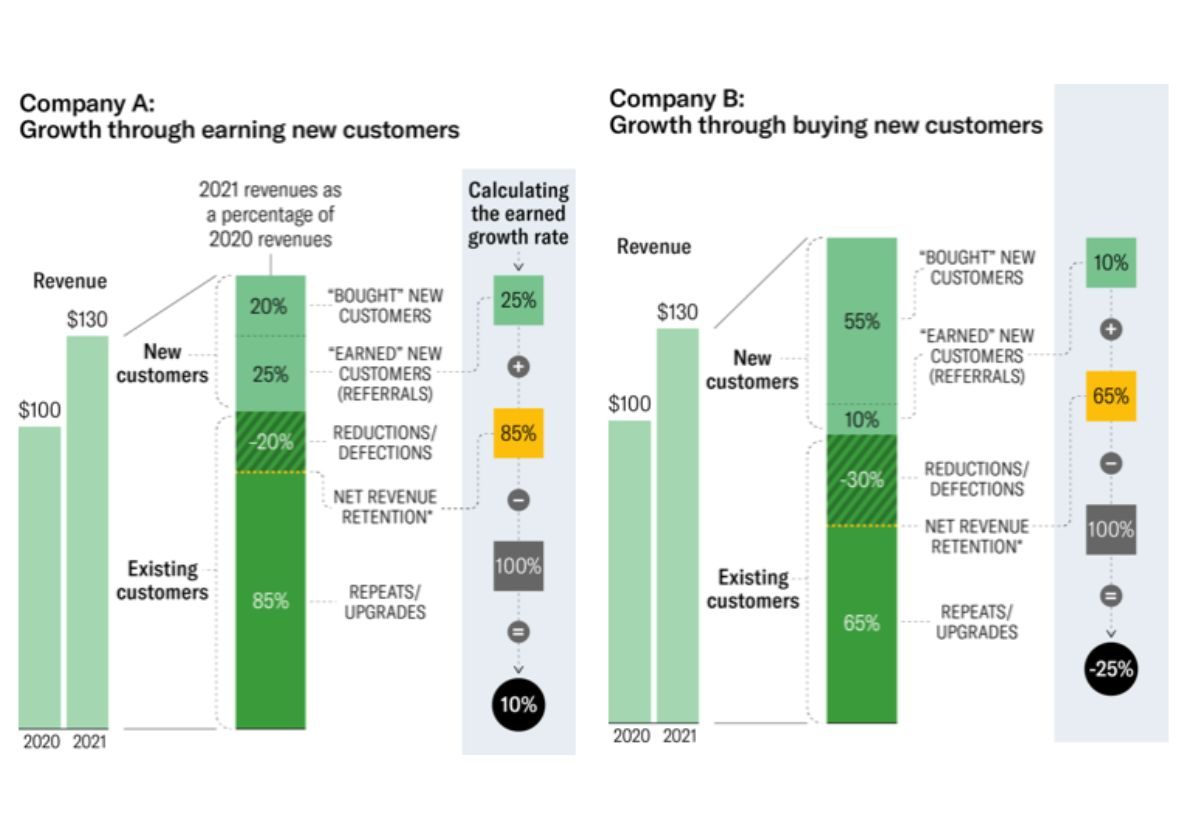 Earned Growth Rate