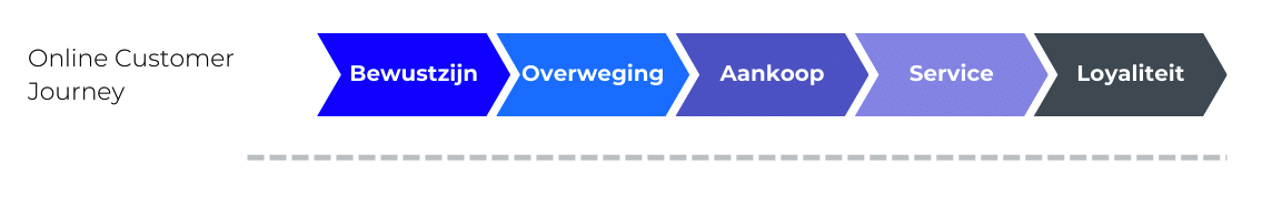Customer journey
