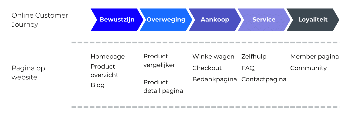 Customer journey stap 2
