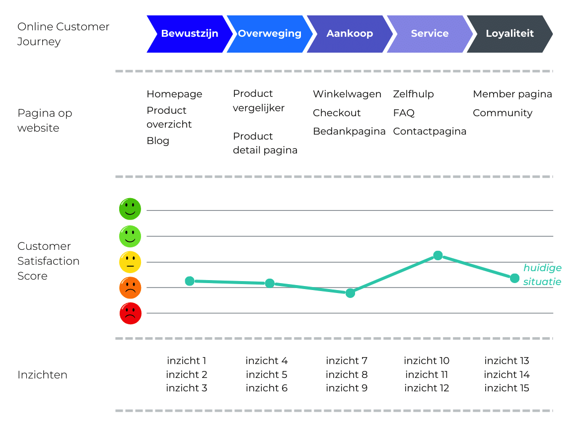 online customer journey stap 3