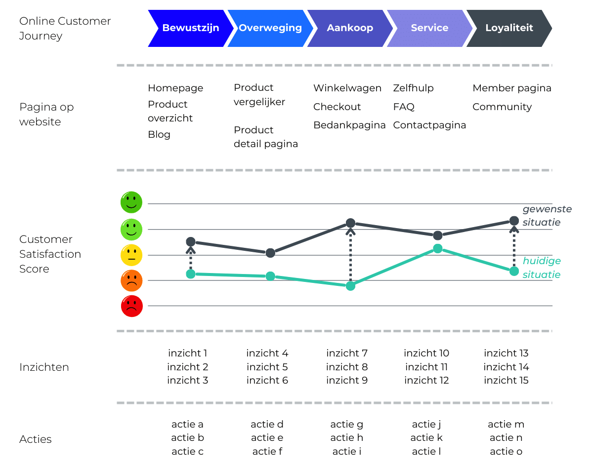 customer journey stap 4
