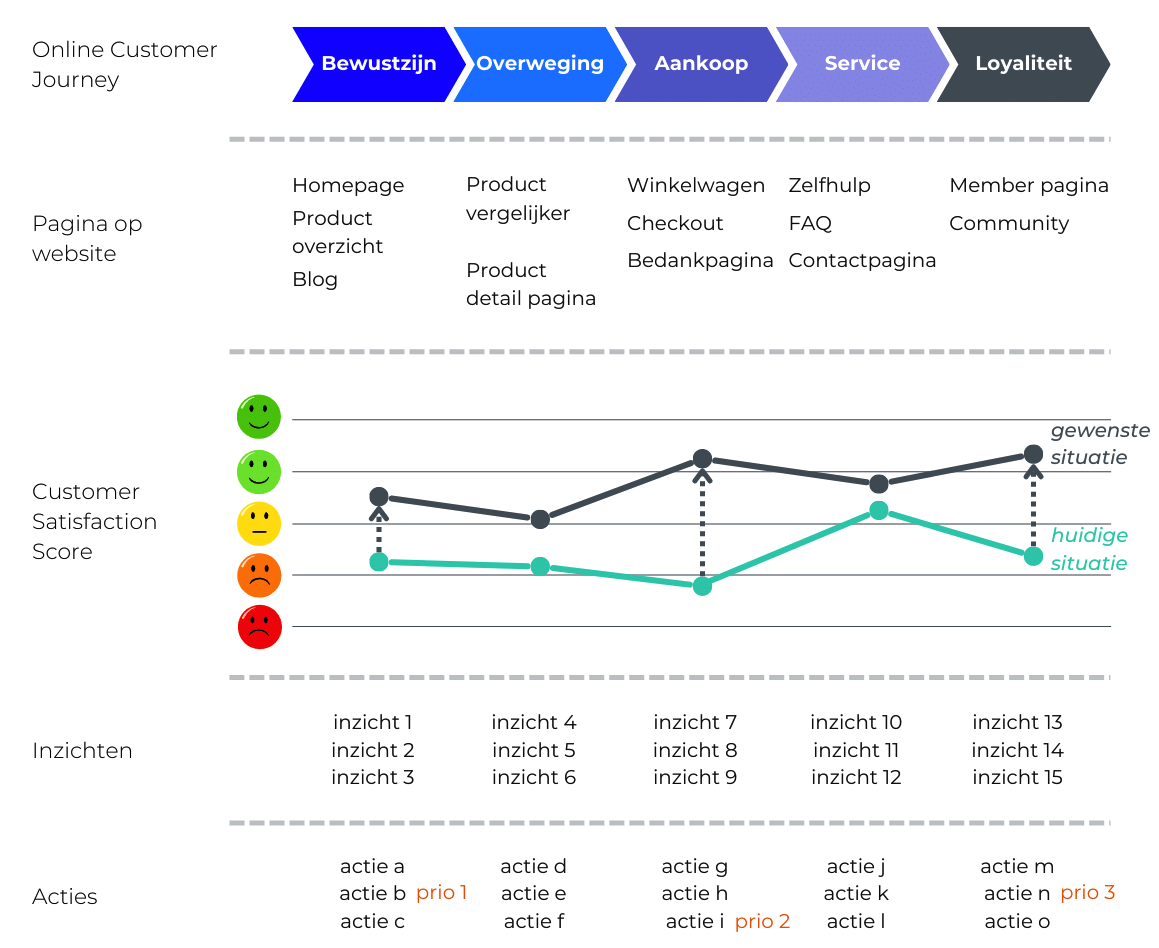 online buyer journey stap 5