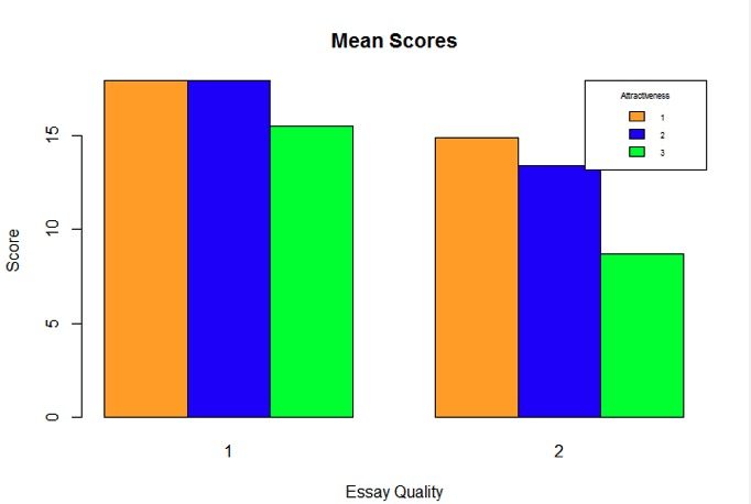 Landy Sigall Essay Test Halo Horn effect
