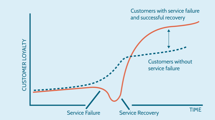 service recovery