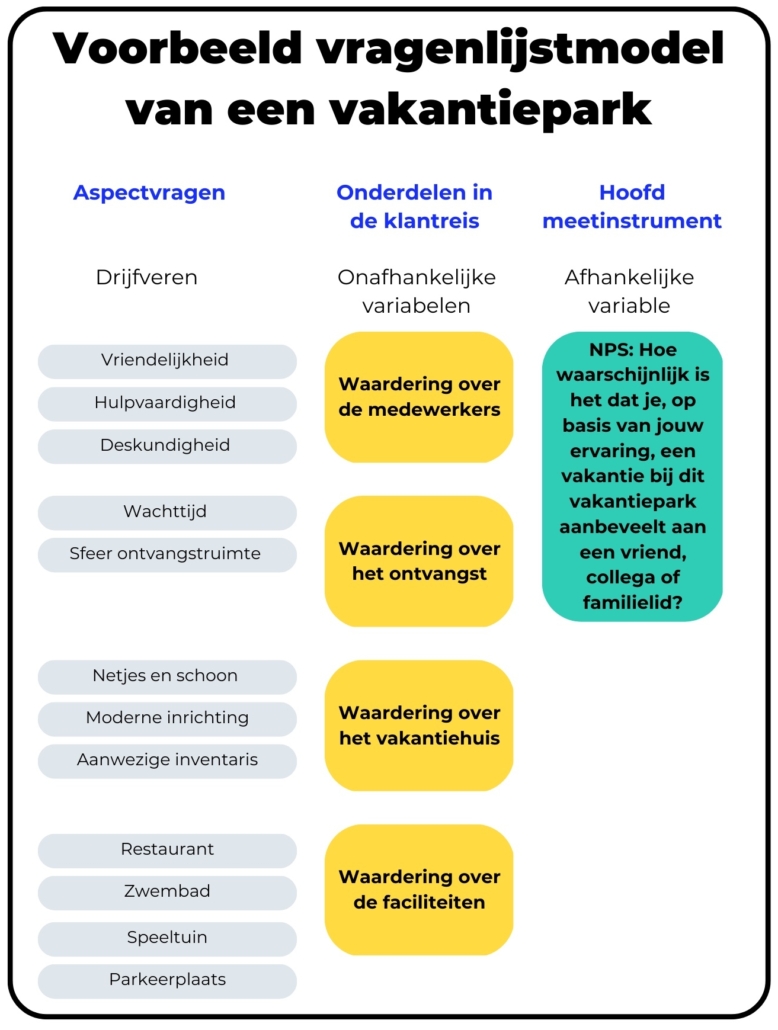regressie analyse vragenlijst om klanttevredenheid te verhogen