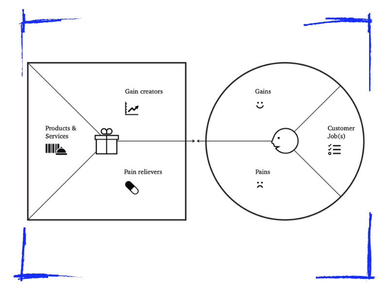 Pains en gains schematisch weergegeven
