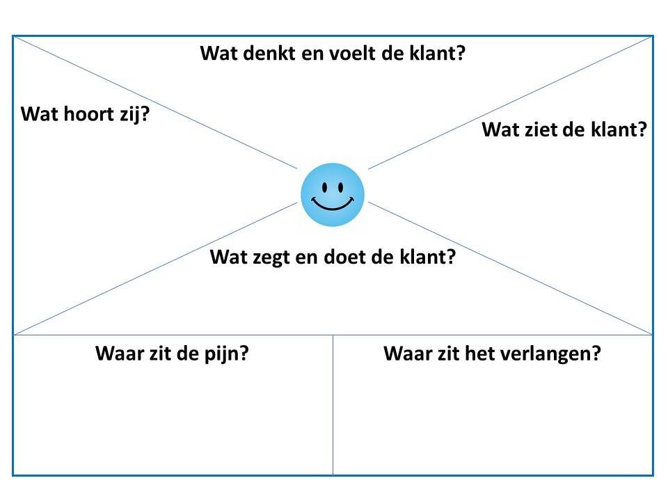 Empathy map tool