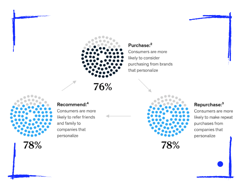 personalisatie mckinsey 2
